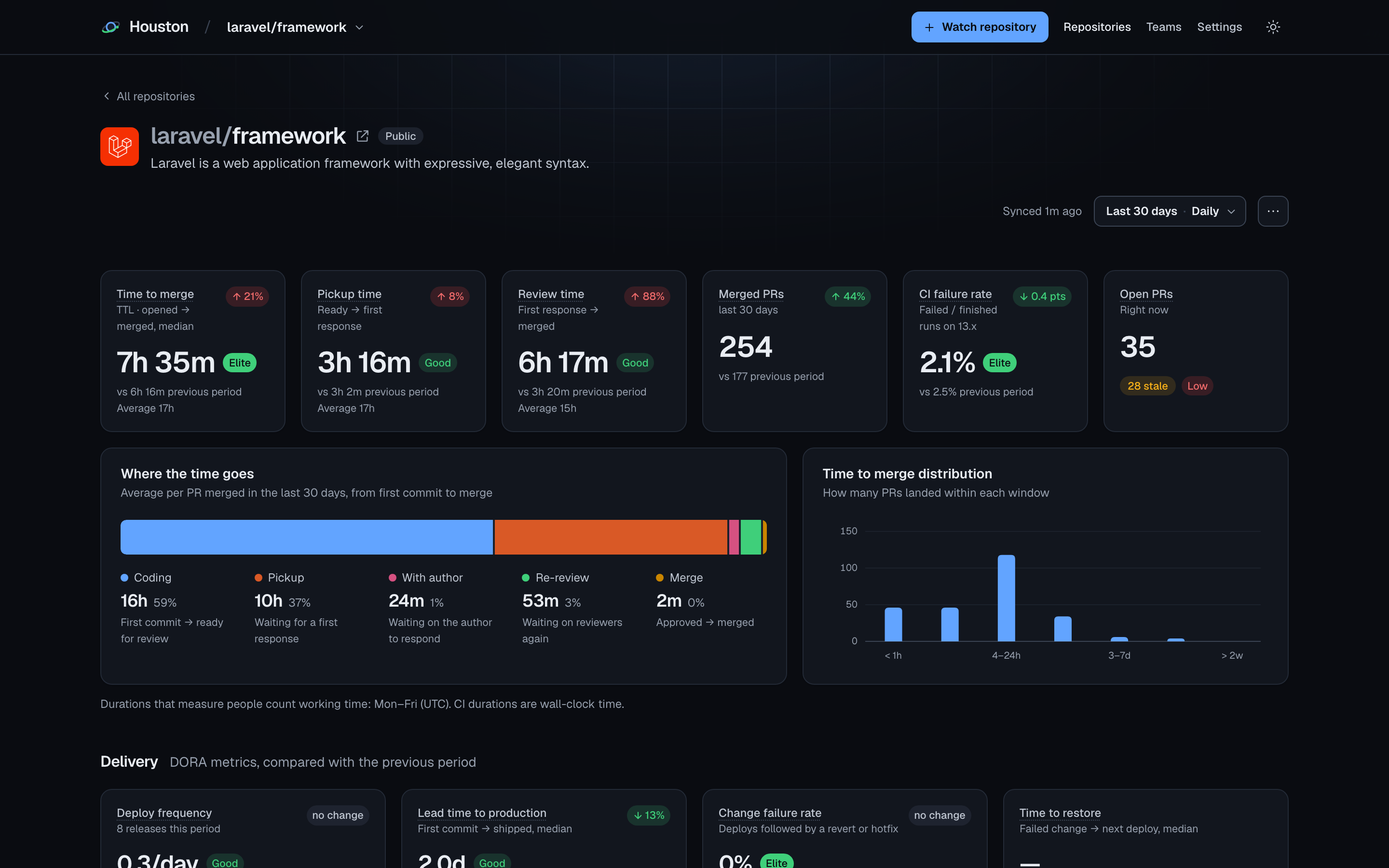 Houston repository report for laravel/framework: time to merge, pickup and review time with ratings, where the time goes, and DORA delivery metrics