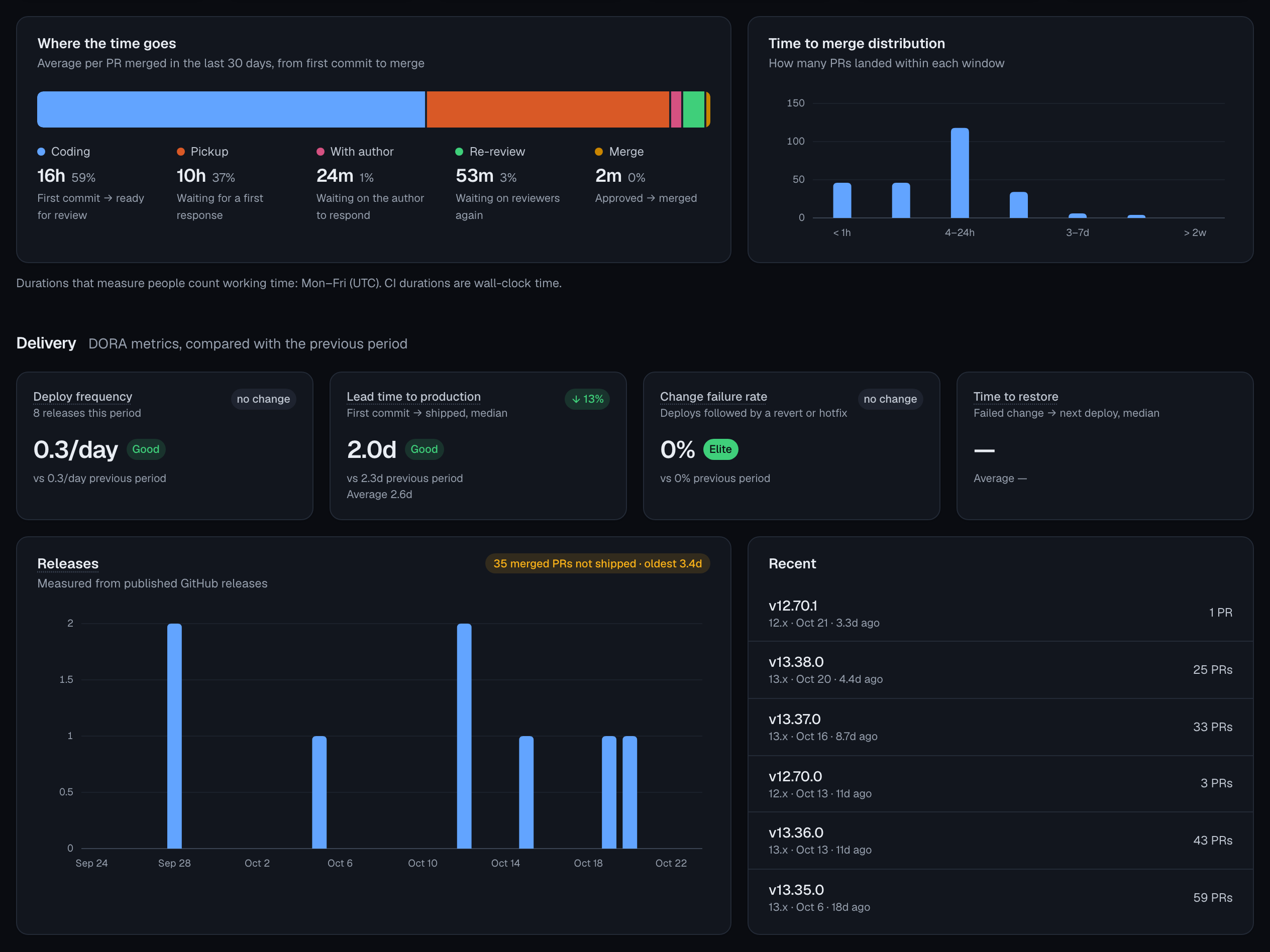 Where the time goes for laravel/framework, the time-to-merge distribution, and the four DORA metrics compared with the previous period, and releases with the merged PRs not shipped yet