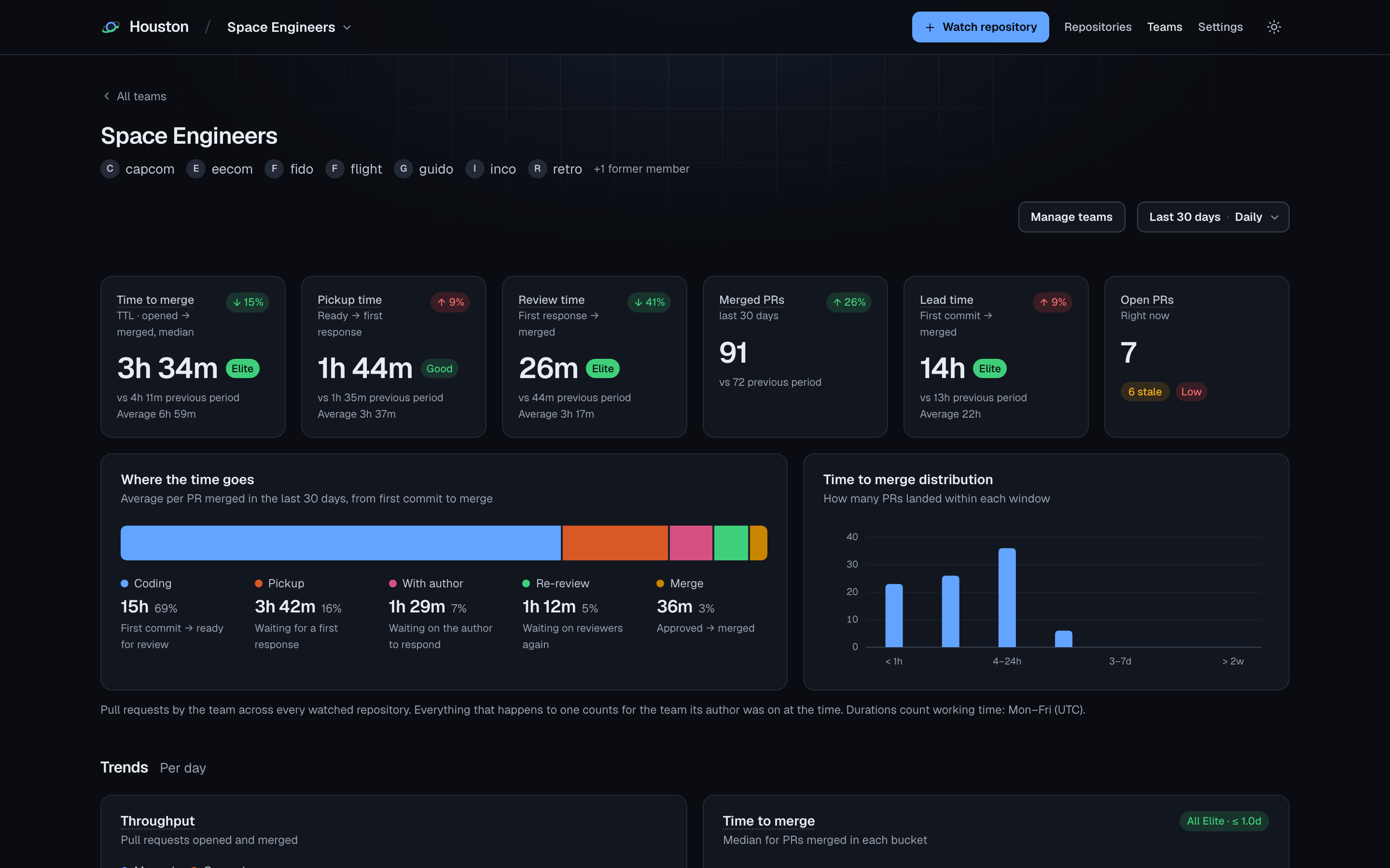 The Space Engineers team report in Houston: time to merge, pickup and review time with ratings, and where the time goes, across every repository the team works in