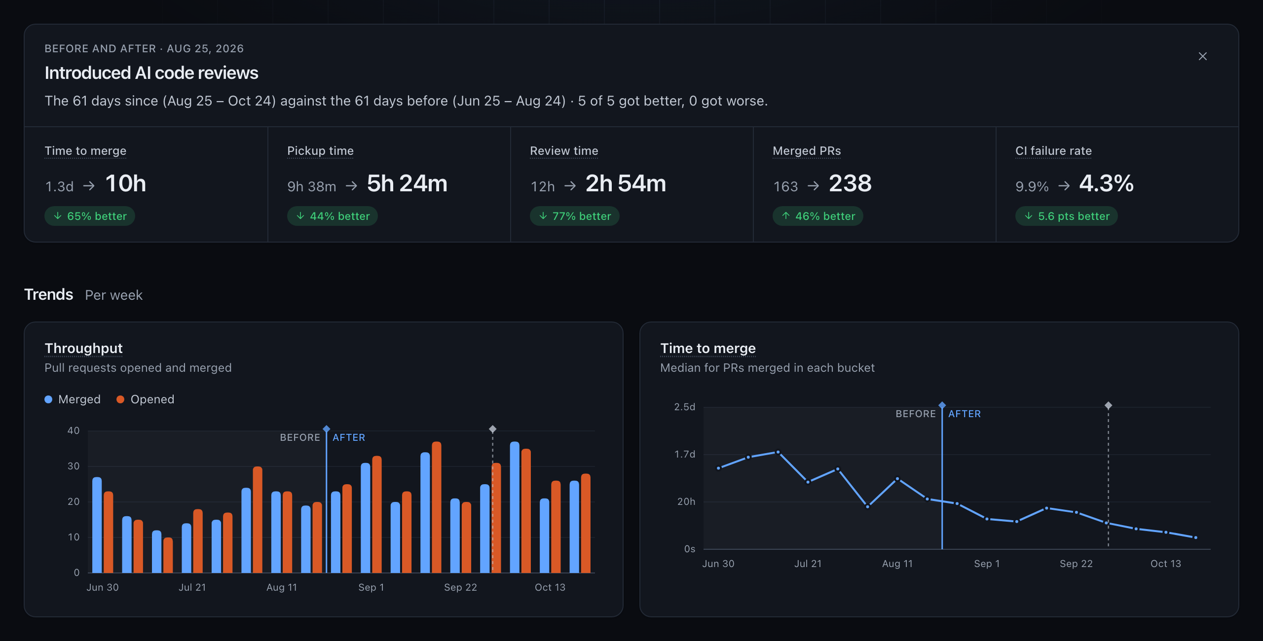 Comparing the 61 days since introducing AI code reviews with the 61 days before: time to merge 1.3 days to 10 hours, review time 12 hours to 2 hours 54 minutes, merged pull requests 163 to 238, and throughput and time to merge charts split at the event