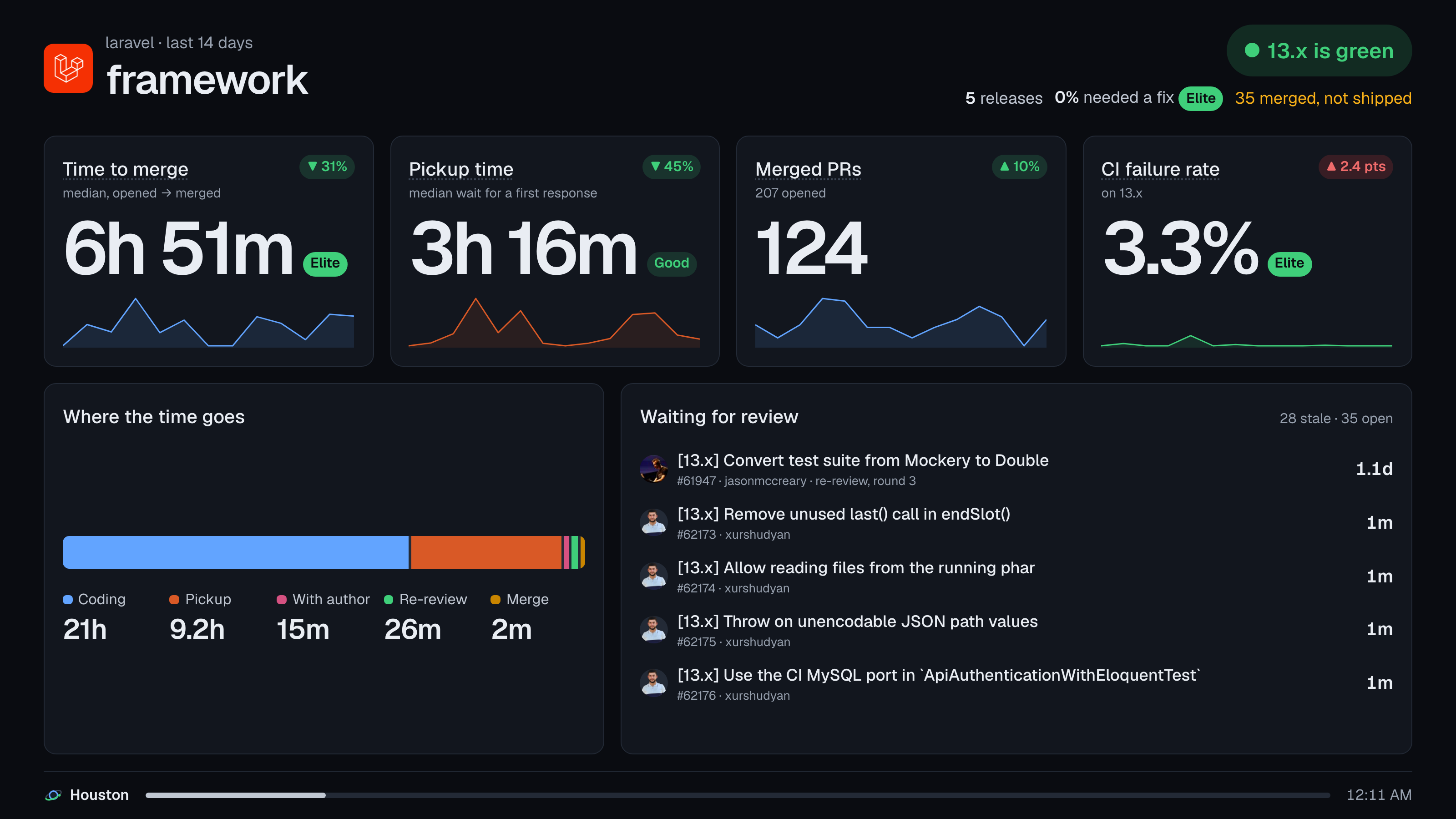 The Houston wall display for laravel/framework over the last 14 days: time to merge, pickup time, merged PRs and CI failure rate with their trends and benchmark ratings, where the time goes and the PRs waiting for review
